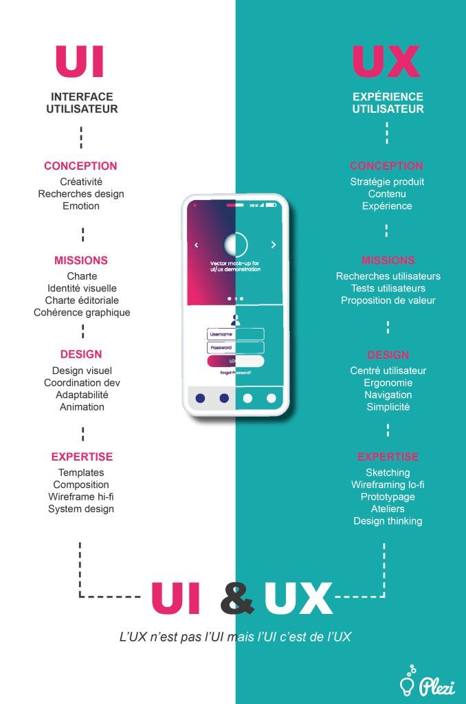 Schéma différenciant les termes "UI" et "UX"