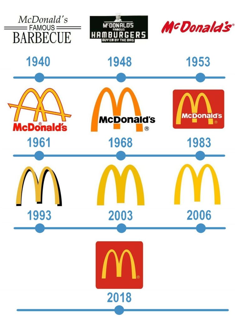 Évolution du logo Mc Donad's au fil de 1940 à 2018