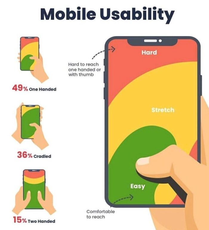 Zones les plus utilisées sur un téléphone